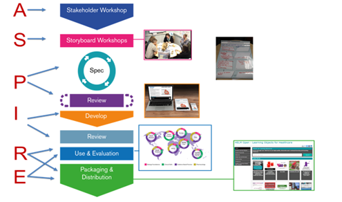 Model, describing ASPIRE framework